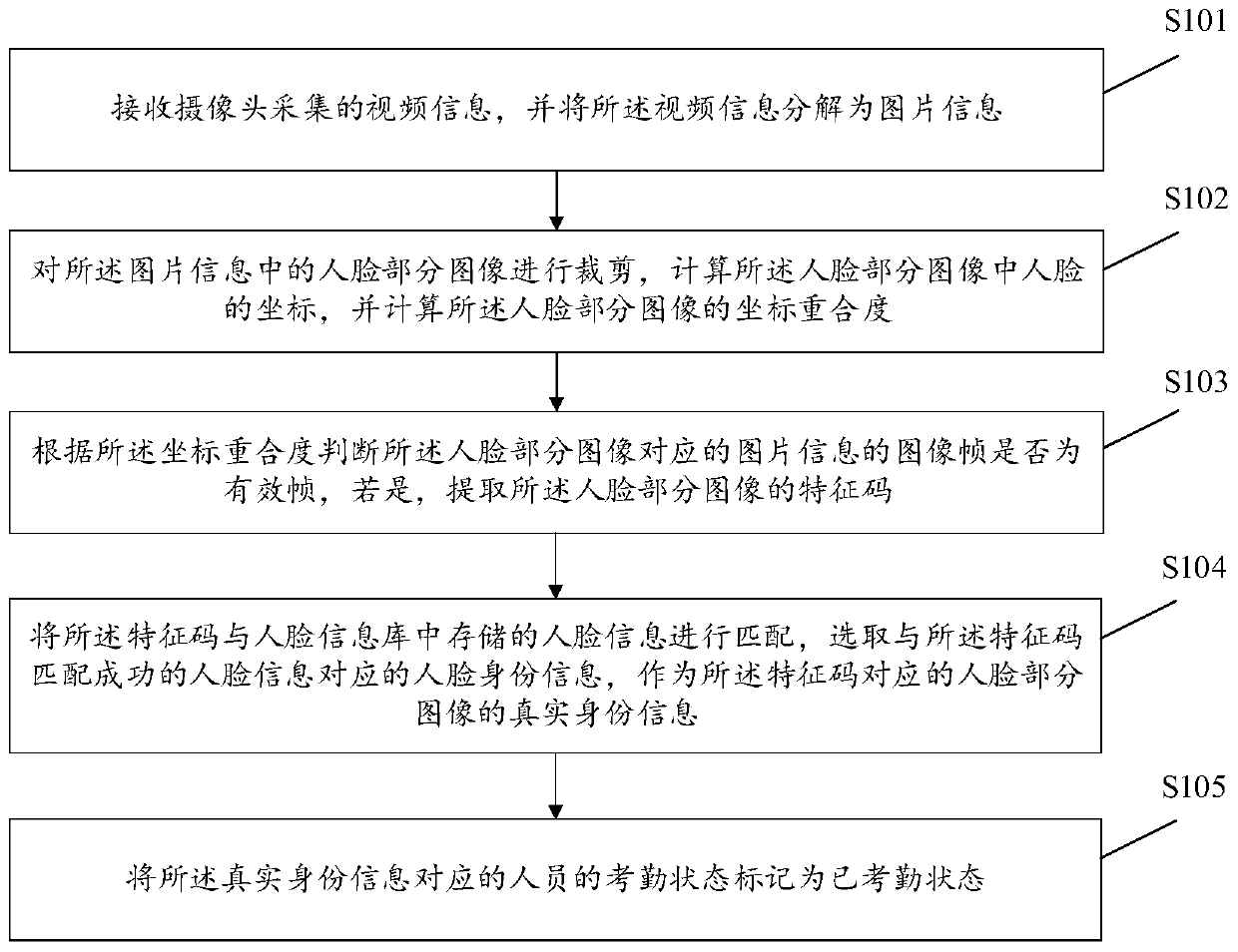 Real-time attendance method and device based on face recognition, and storage medium