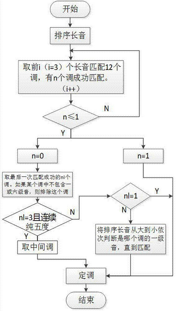 Method and system for automatically composing accompaniment for melody