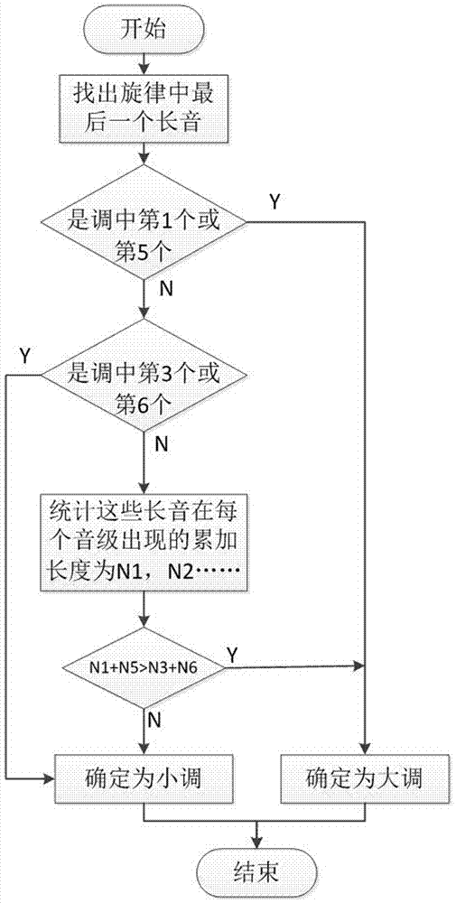 Method and system for automatically composing accompaniment for melody