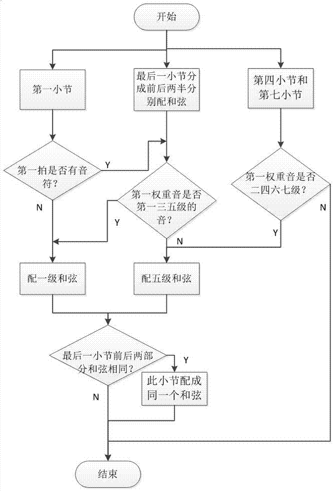 Method and system for automatically composing accompaniment for melody