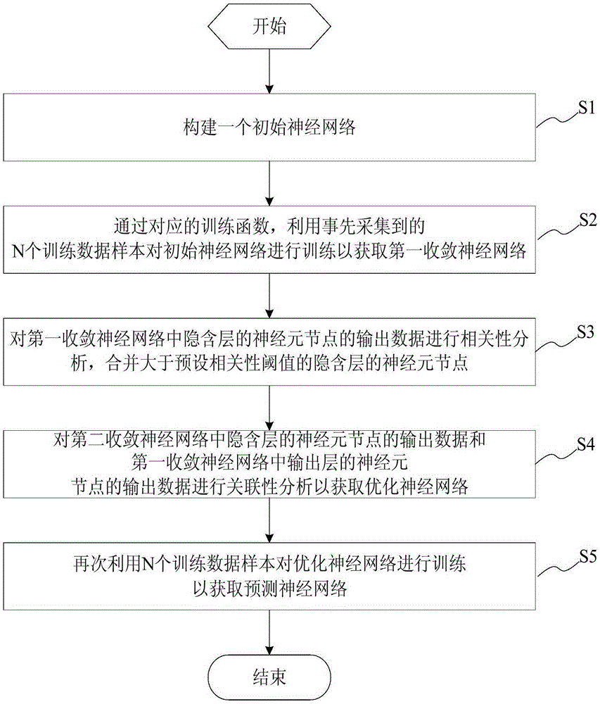 Prediction method and system for error back propagation neural network and server