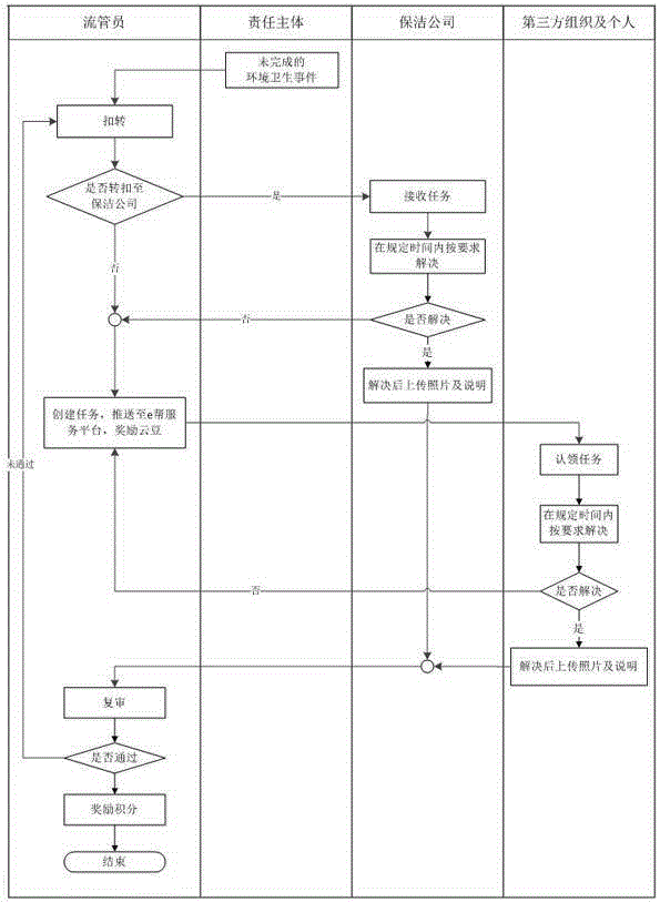 Environment health management method