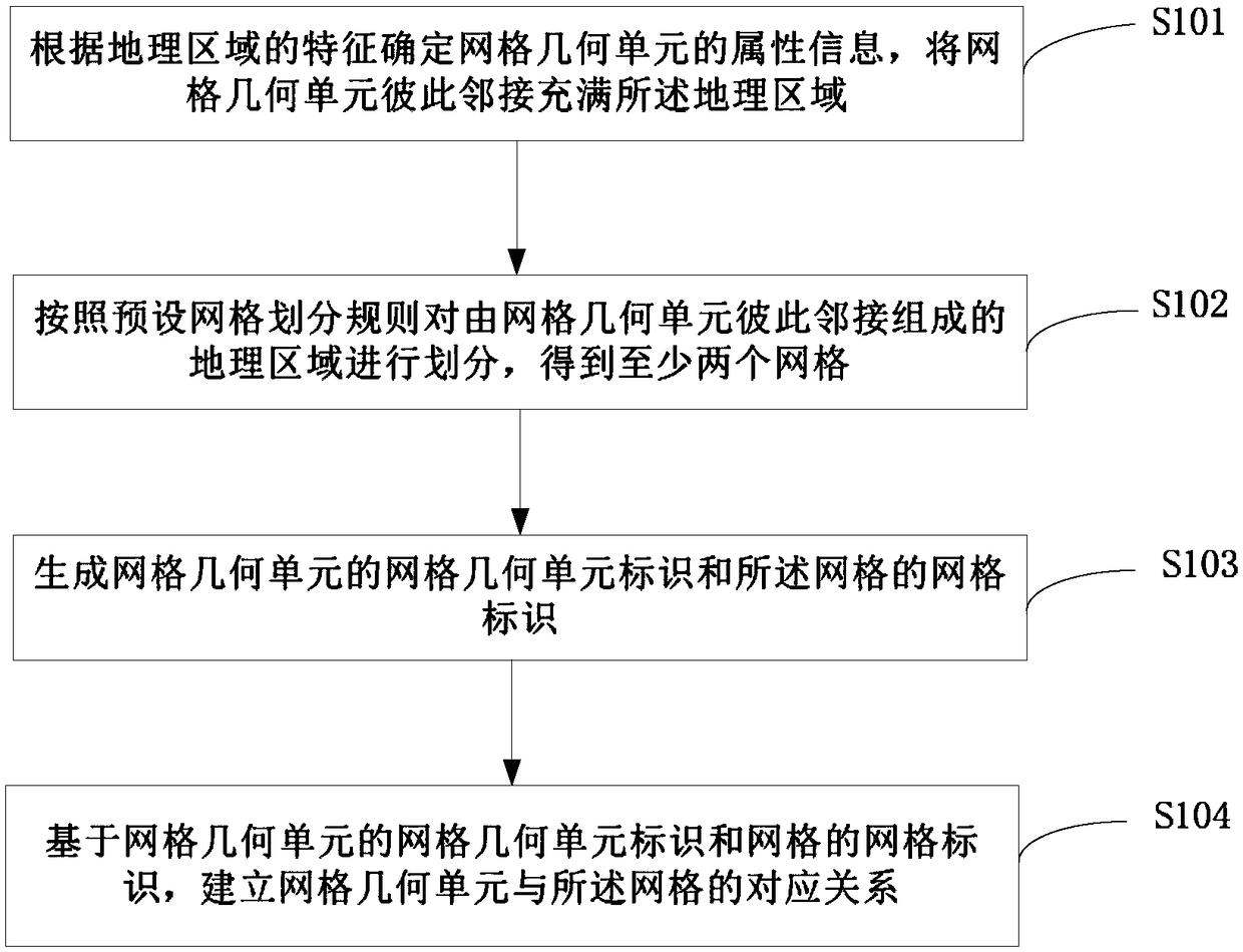 Grid creation method and device, and distribution method and device