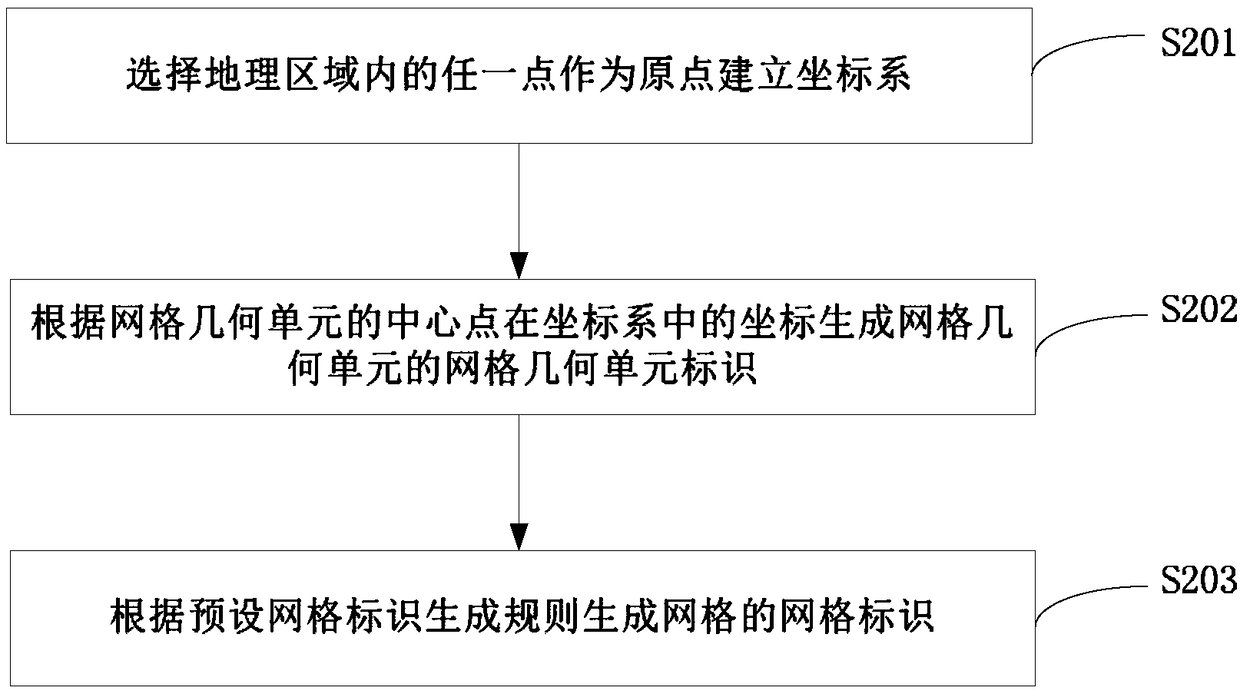 Grid creation method and device, and distribution method and device