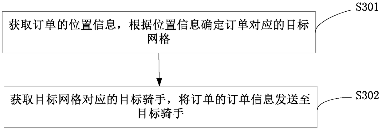 Grid creation method and device, and distribution method and device