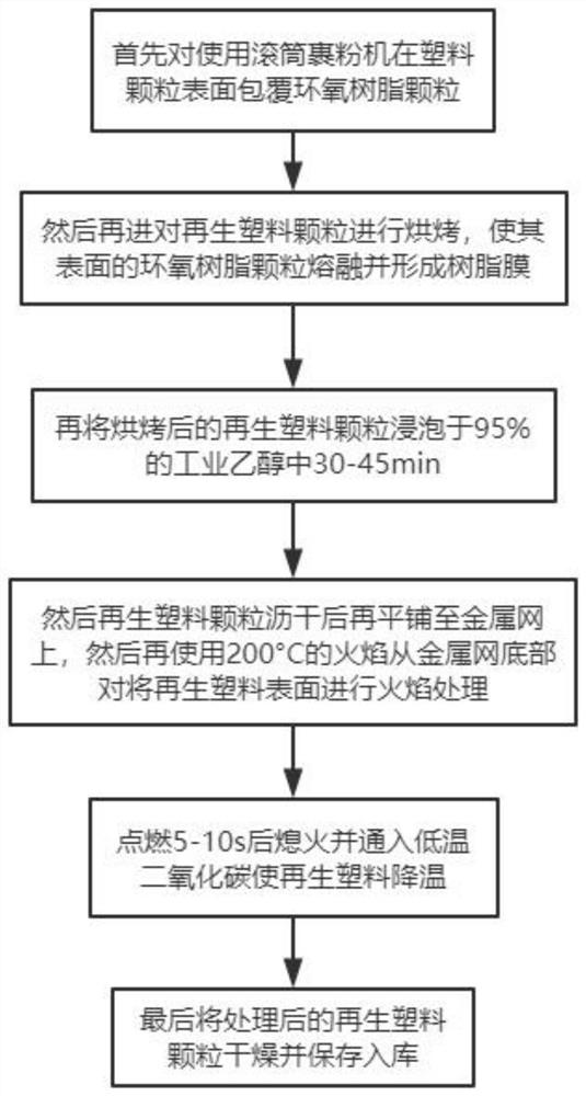 Plastic regeneration particle treatment process