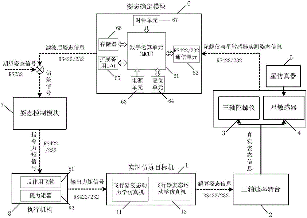 Hybrid filtering method for multi-source noise of gyroscope and test platform