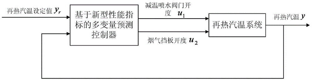 Method for realizing reheat steam temperature multivariable coordinate predictive control through performance indexes