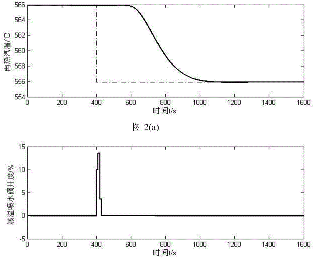 Method for realizing reheat steam temperature multivariable coordinate predictive control through performance indexes