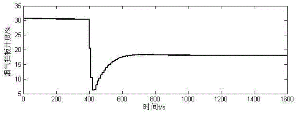 Method for realizing reheat steam temperature multivariable coordinate predictive control through performance indexes