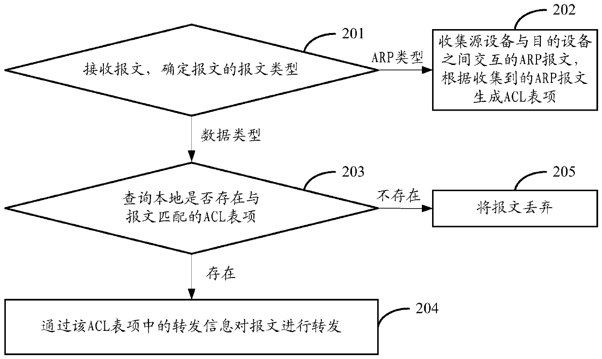 A message processing method and device