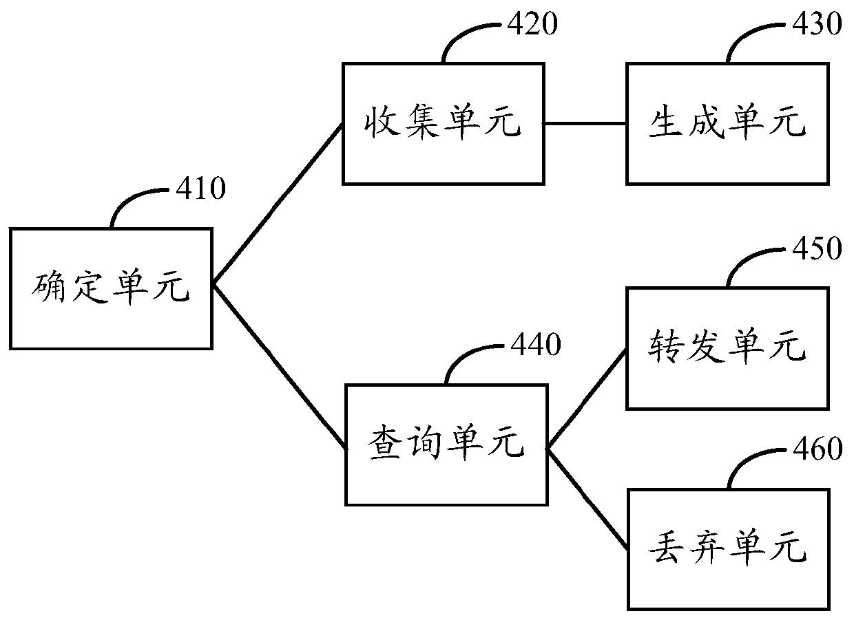 A message processing method and device