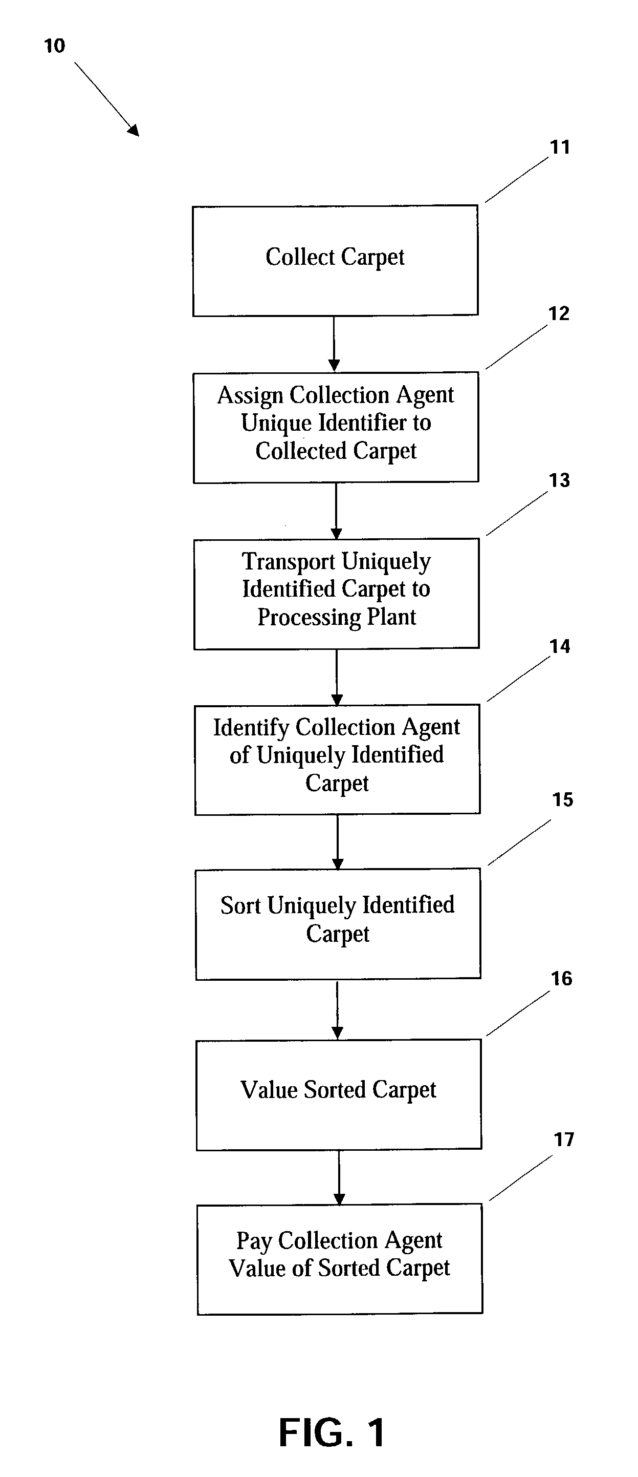 System for gathering discarded post-consumer carpet, for recycling