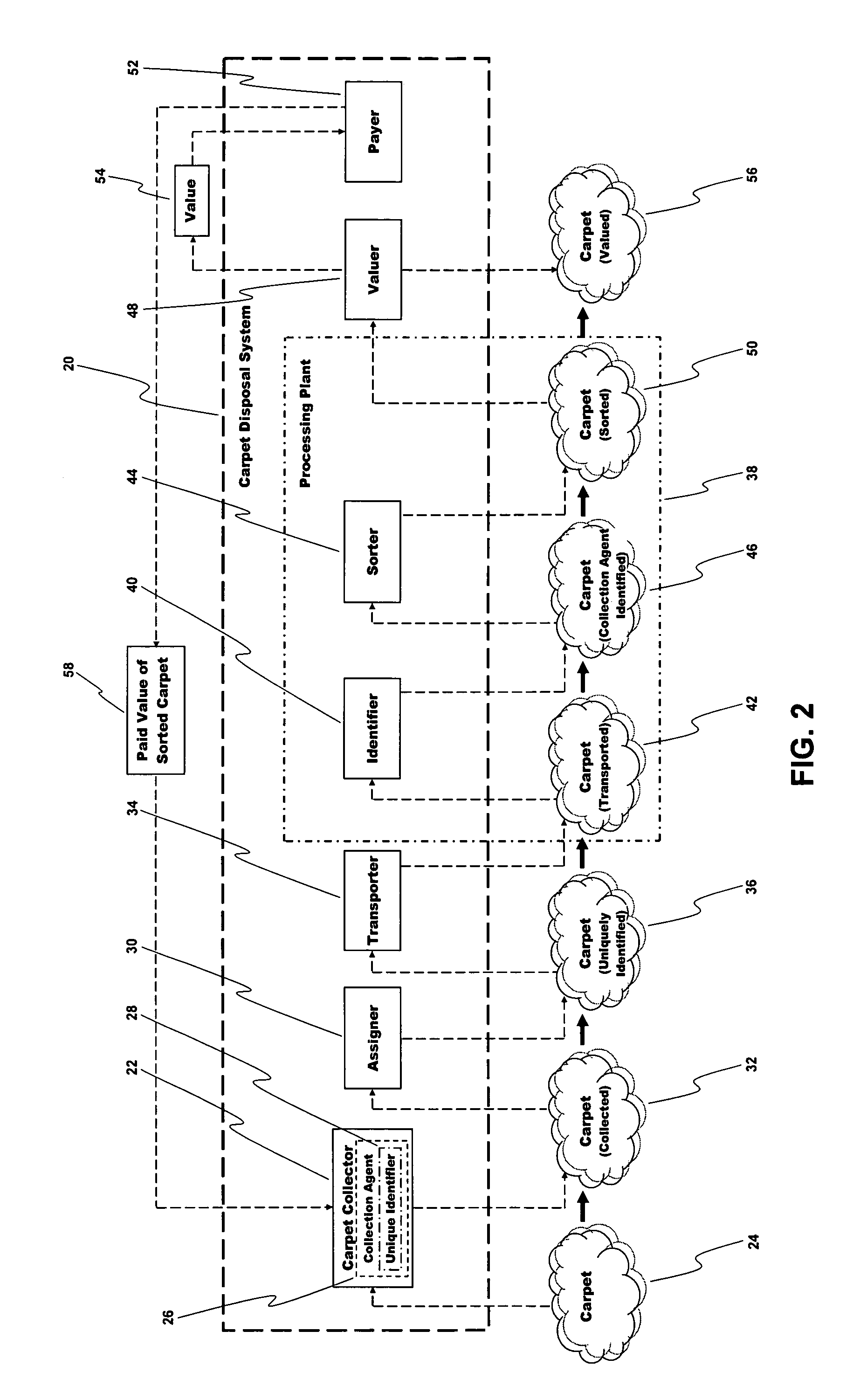 System for gathering discarded post-consumer carpet, for recycling