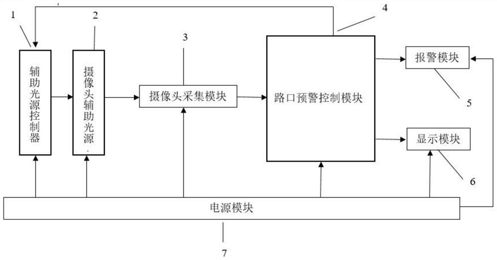 Intelligent intersection passing early warning system based on target detection