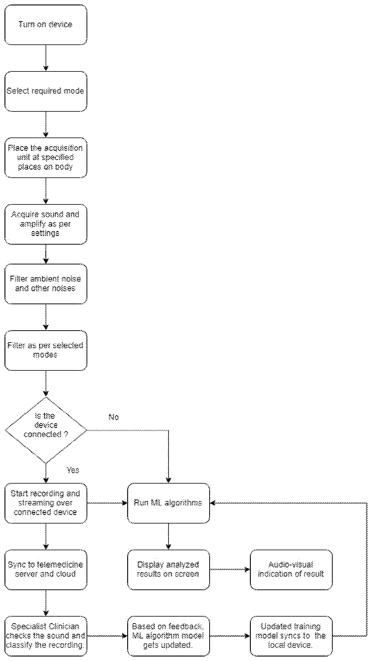 An intelligent cardio pulmonary screening device for telemedicine applications