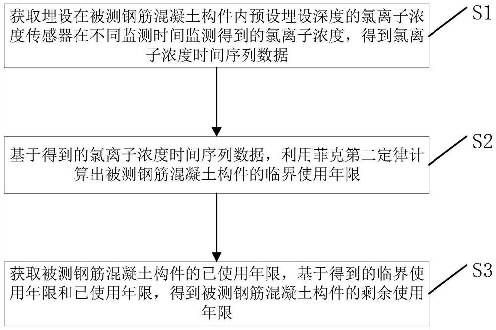 Reinforced concrete member service life prediction method based on chloride ion concentration monitoring