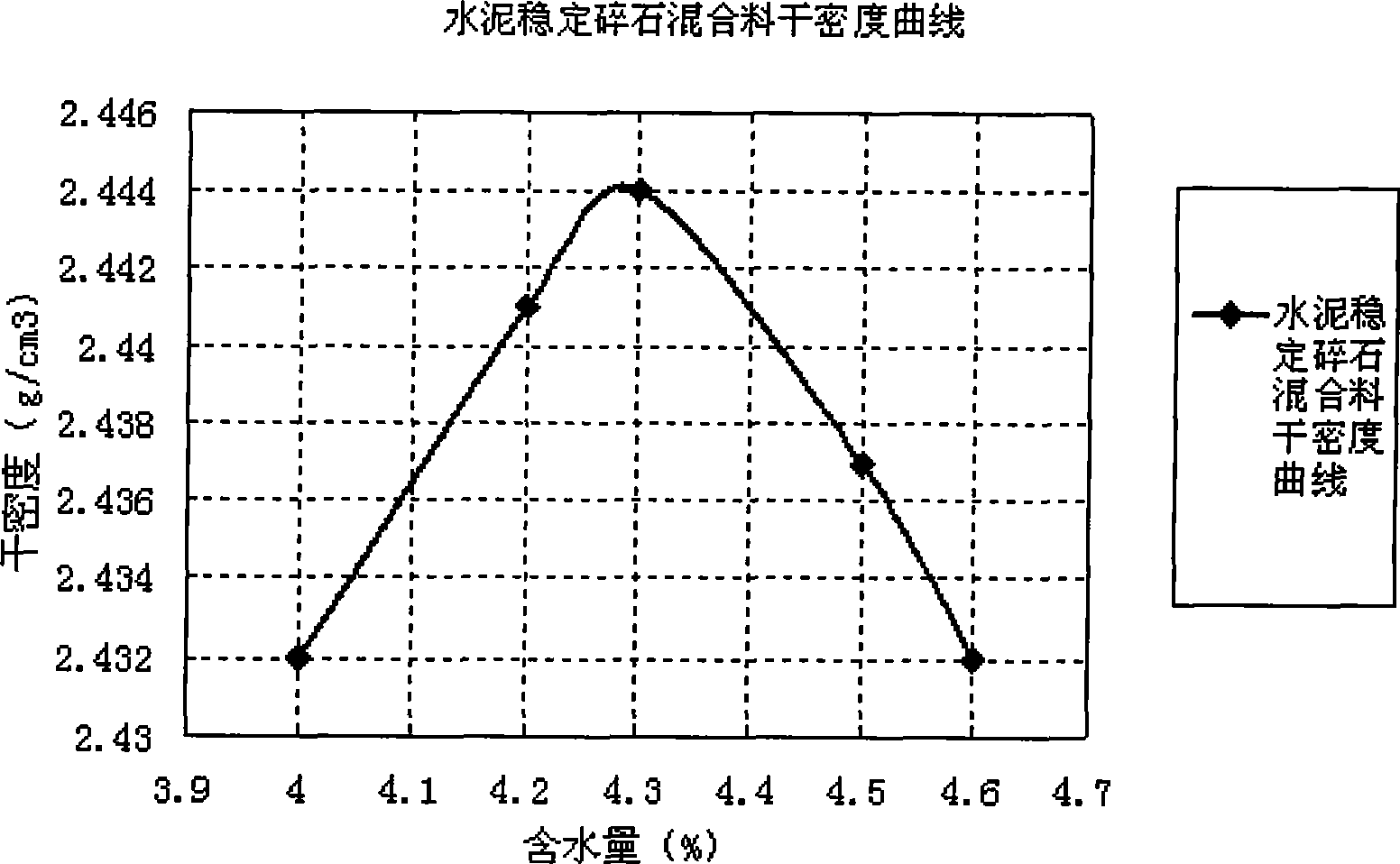 Experiment method for measuring maximum dry density of highroad base material