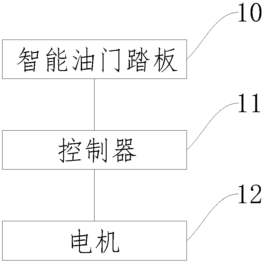 Intelligent accelerator pedal and electric car