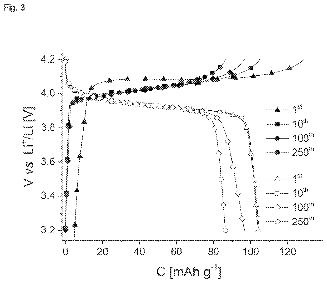 Use of thianthrene-containing polymers as a charge store