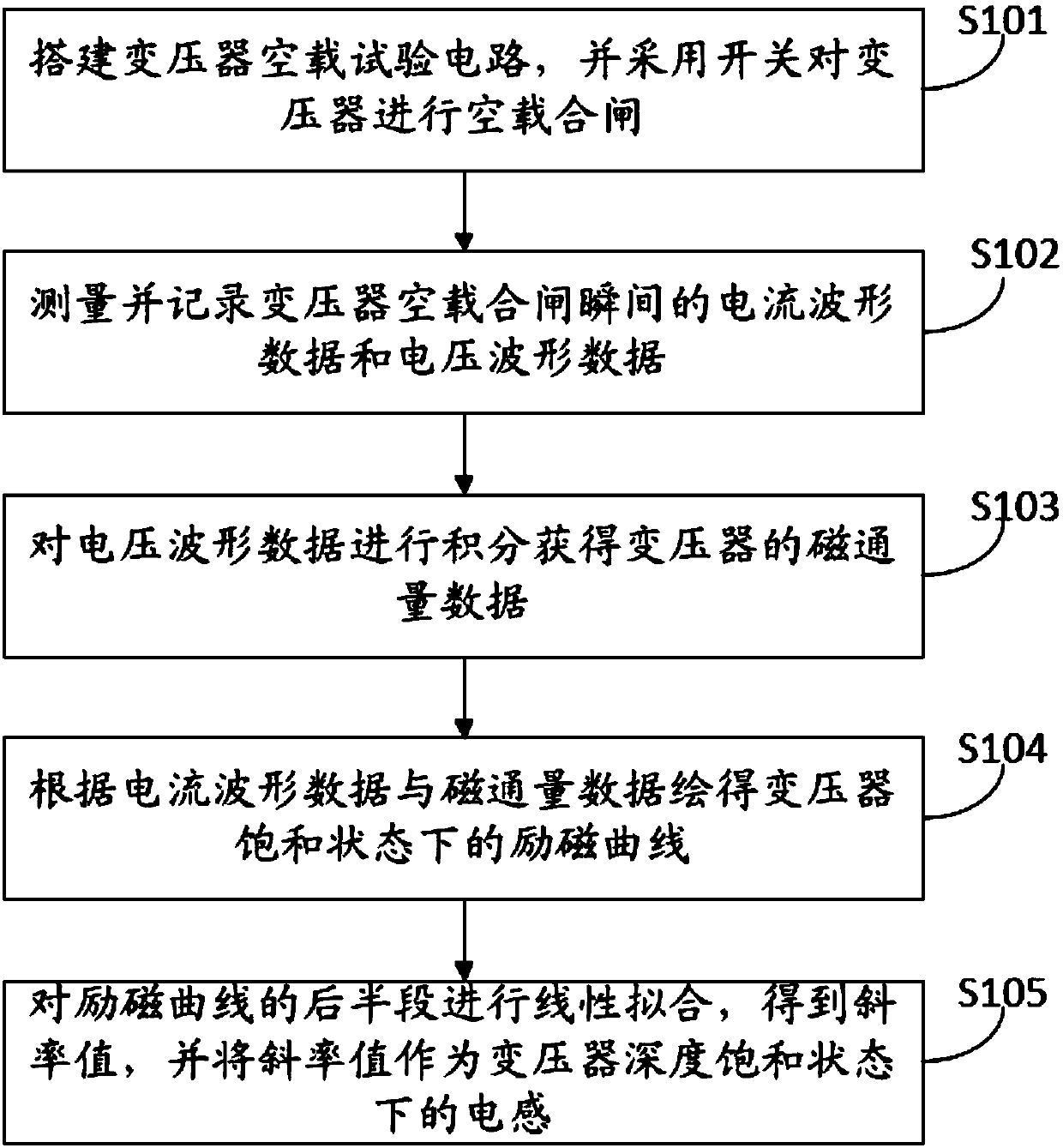 Method for measuring inductance in deep saturation state of transformer