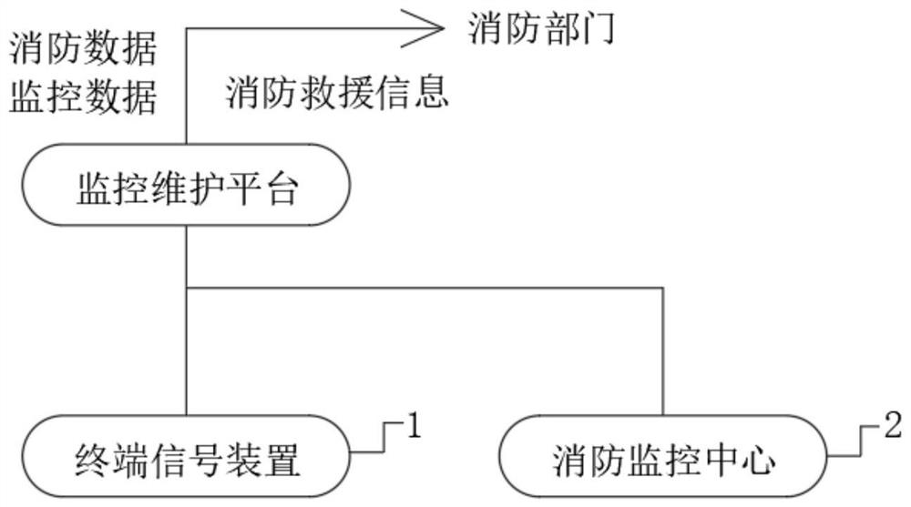 Fire-fighting Internet of things alarm integrated system