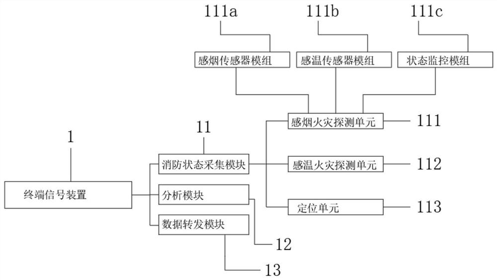 Fire-fighting Internet of things alarm integrated system