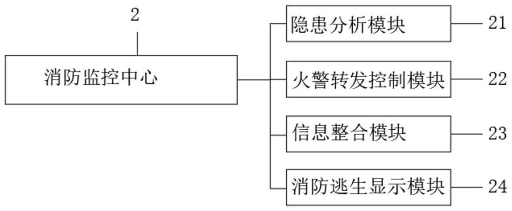 Fire-fighting Internet of things alarm integrated system