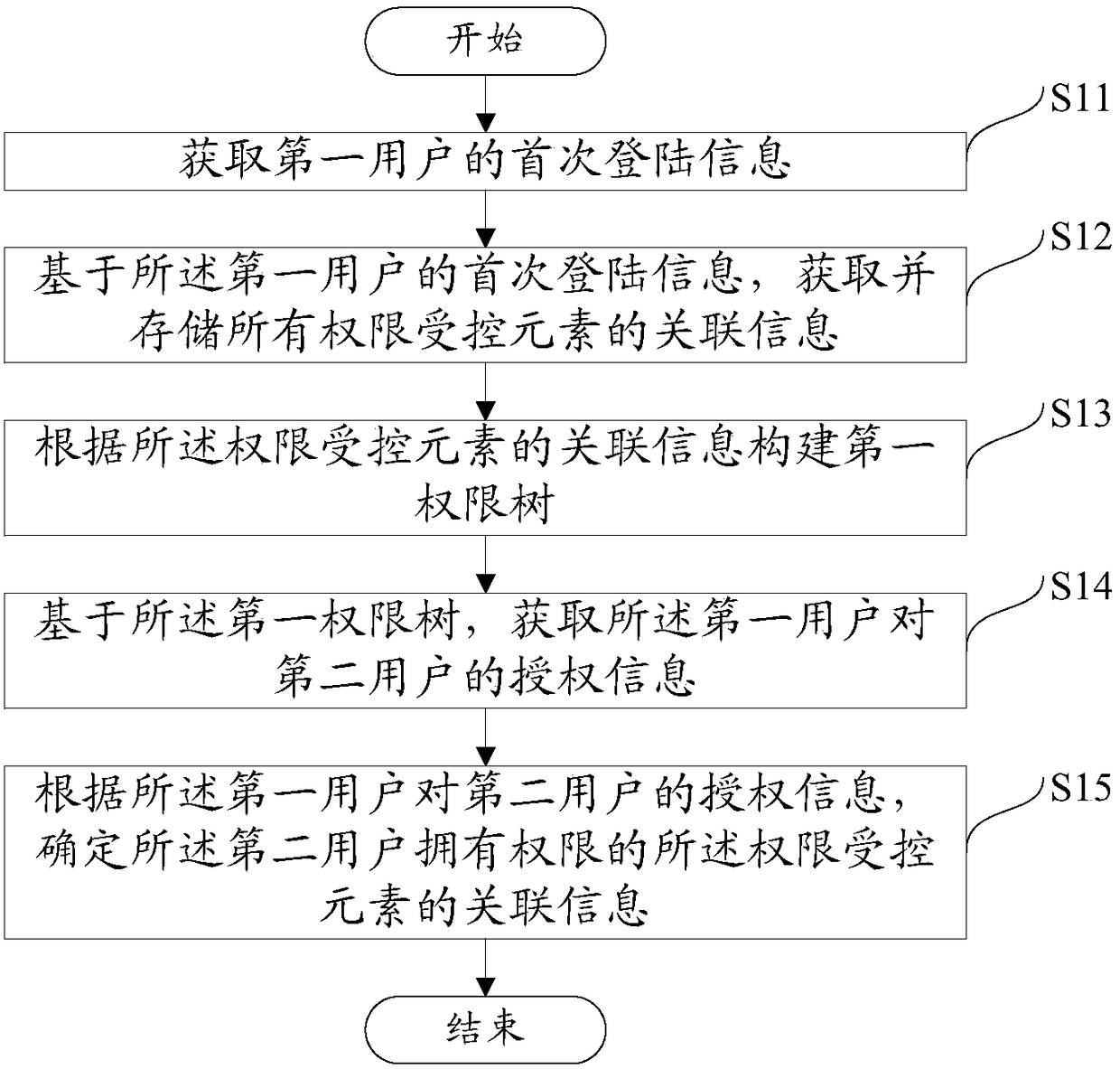 A method and device for managing user rights