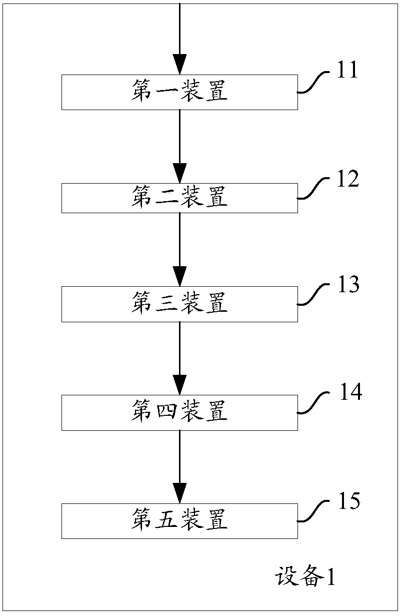 A method and device for managing user rights