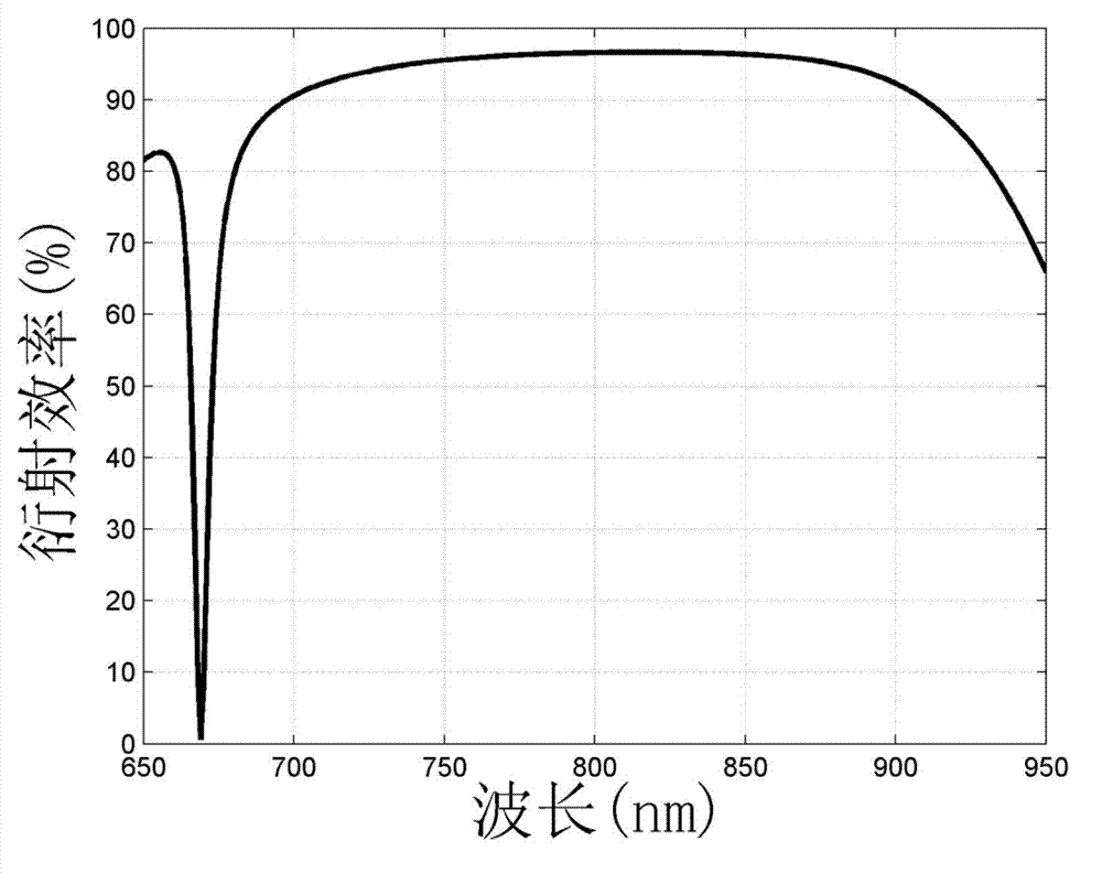 Metal dielectric film wideband pulse compressed grating