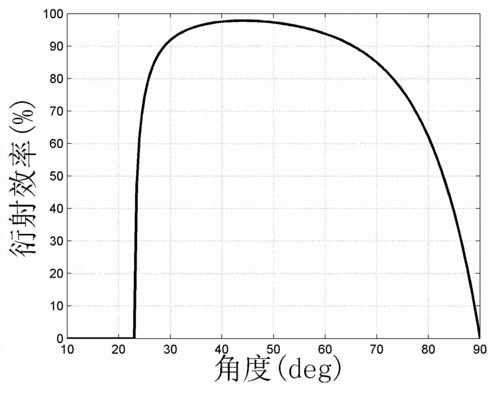 Metal dielectric film wideband pulse compressed grating