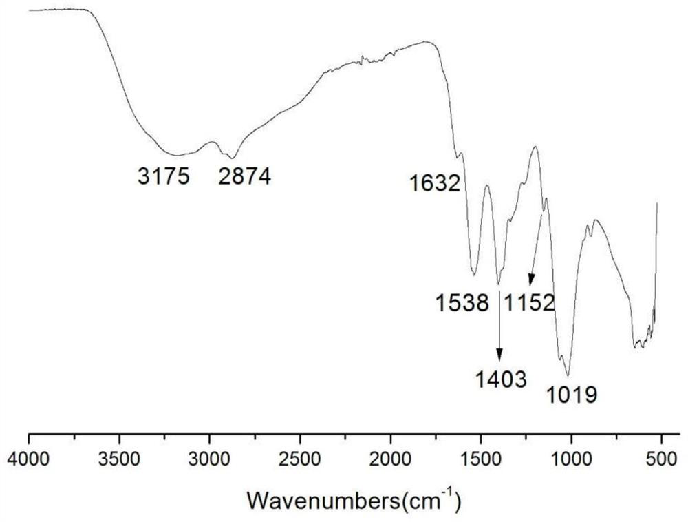 A kind of chitosan oligosaccharide derivative containing thiourea and diethoxyphosphoramide structure and preparation method thereof