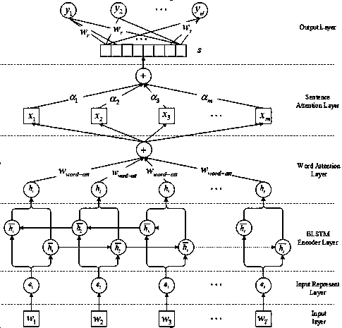 Extraction method of entity relationship of electronic medical record, based on BLSTM and attention mechanism