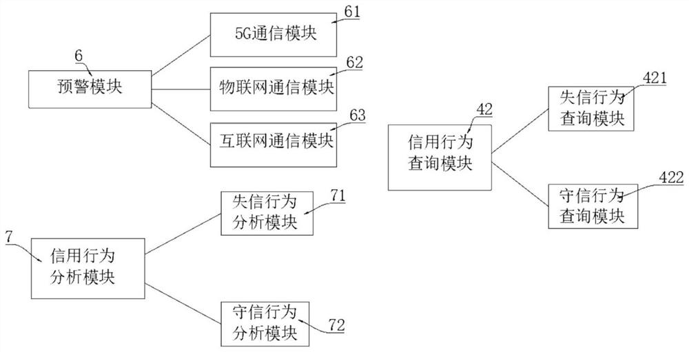 Credit evaluation supervision system for grain transportation