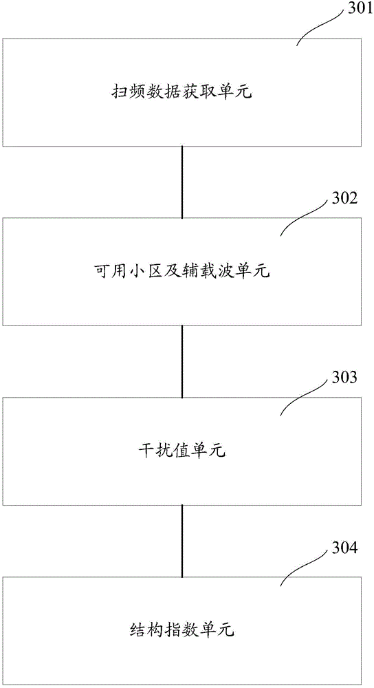 Method and apparatus for evaluating network structure