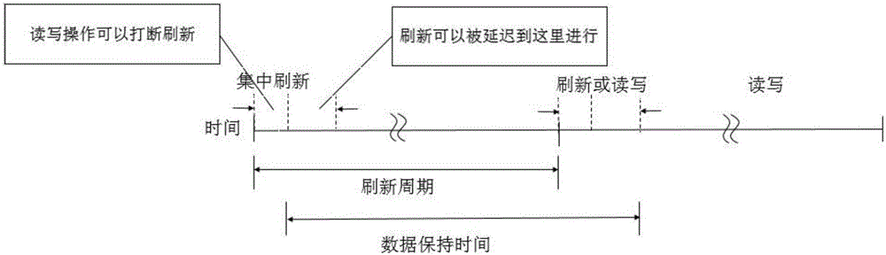 Device and method for refreshing DRAM (dynamic random access memory) or eDRAM(enhanced dynamic random access memory)