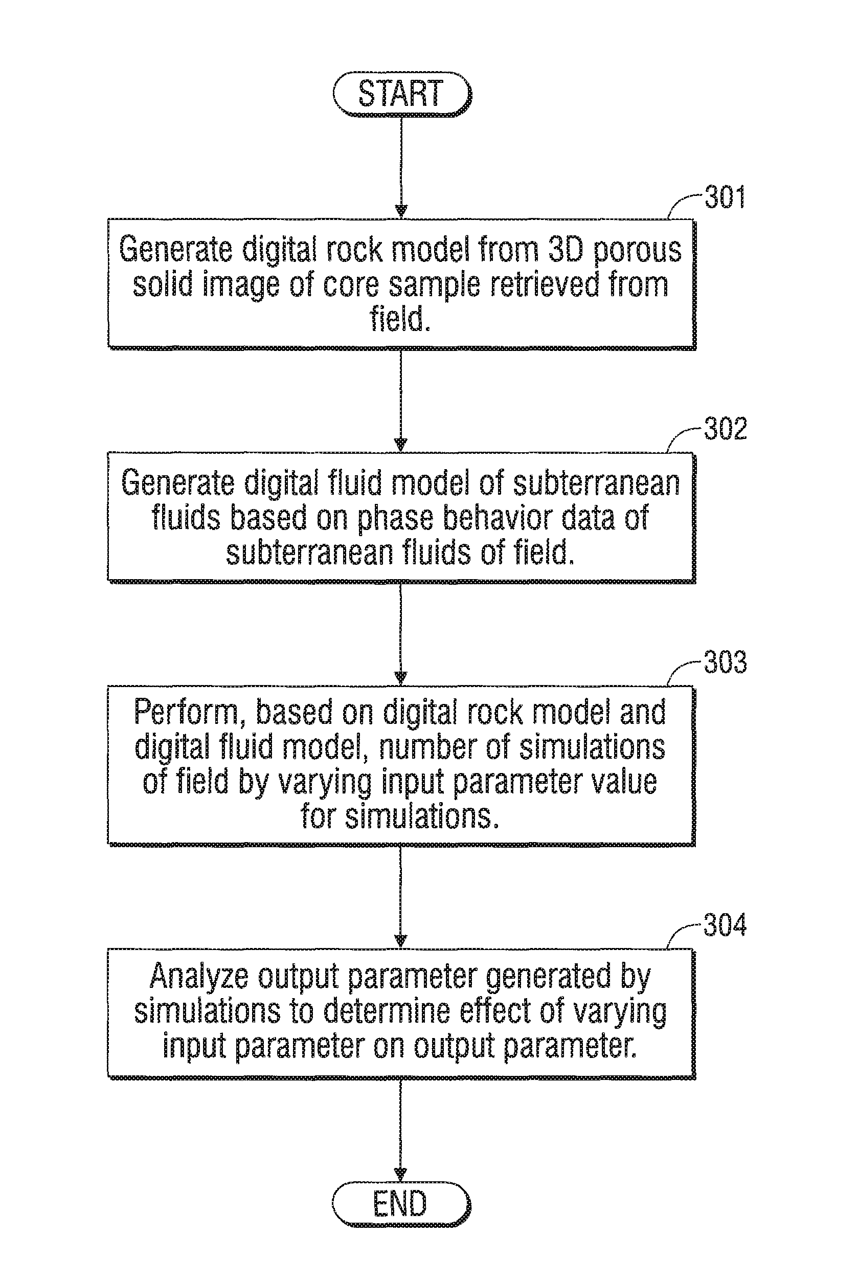 Digital core sensitivity analysis