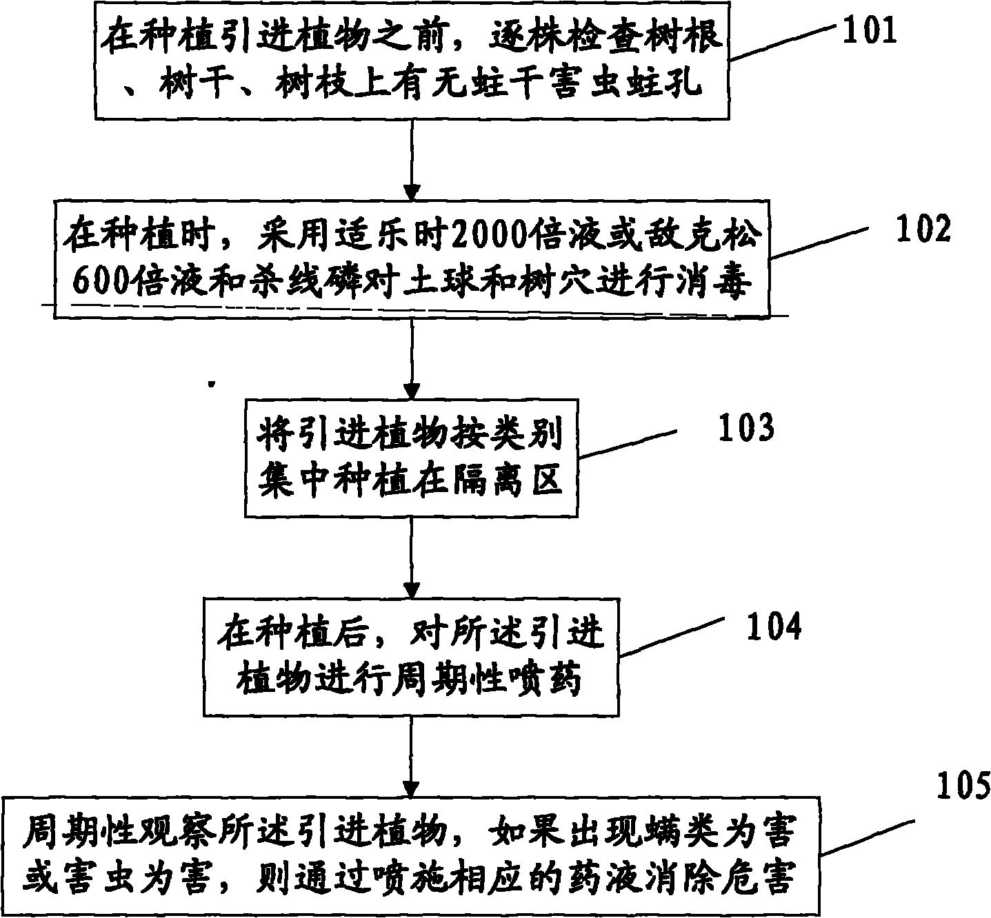 Isolated growing scheme and insect pest management measures for introduced plant materials