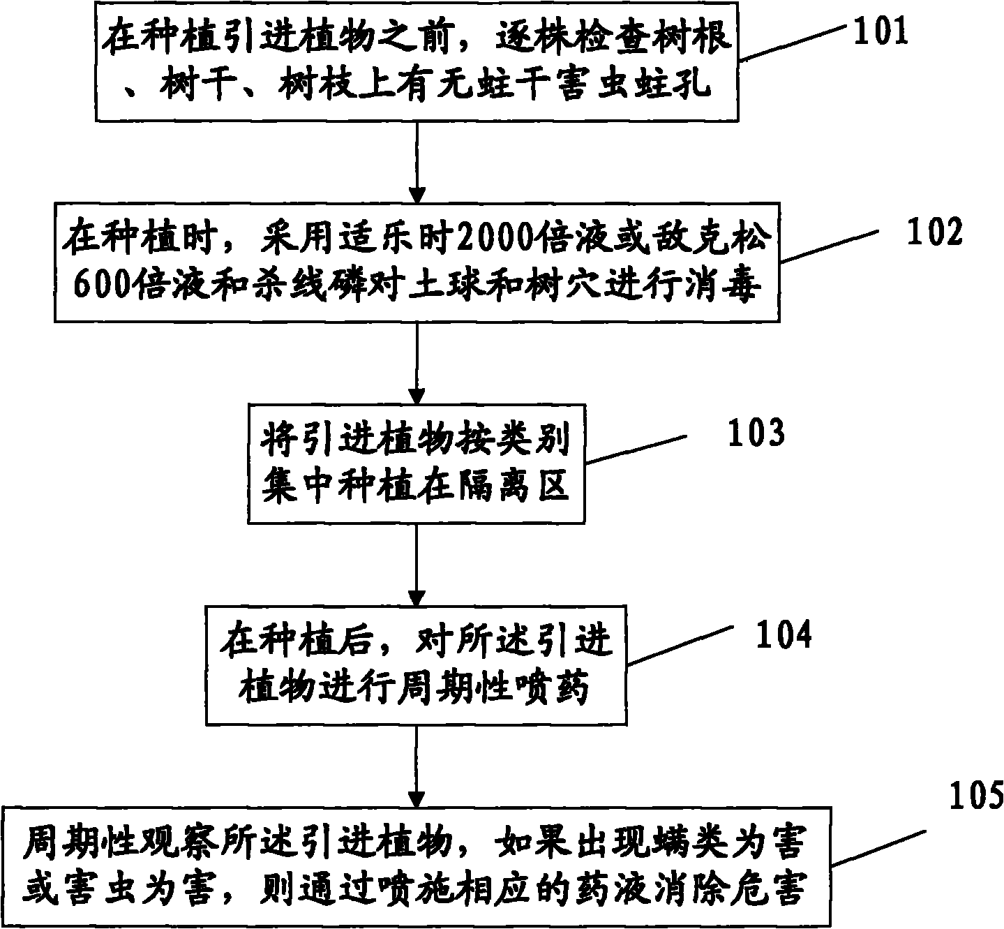 Isolated growing scheme and insect pest management measures for introduced plant materials