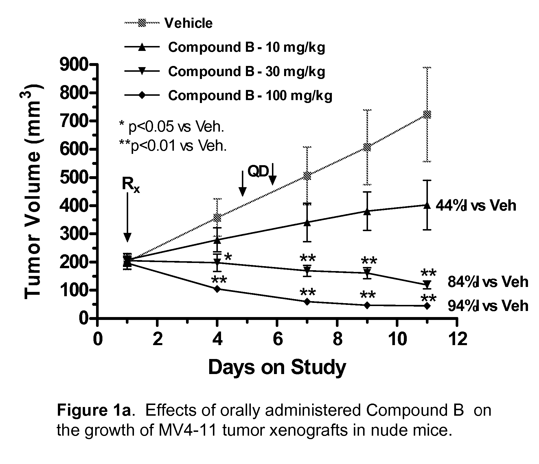 Synergistic Modulation of Flt3 Kinase Using Alkylquinolines and Alkylquinazolines