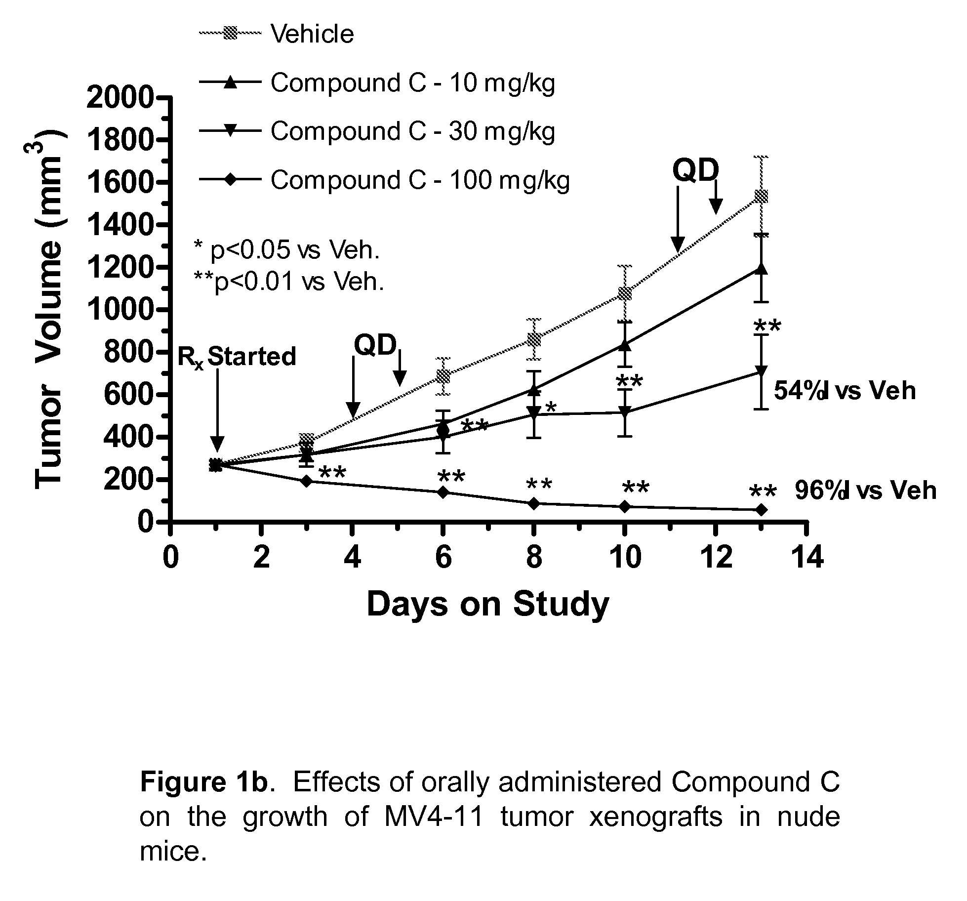 Synergistic Modulation of Flt3 Kinase Using Alkylquinolines and Alkylquinazolines