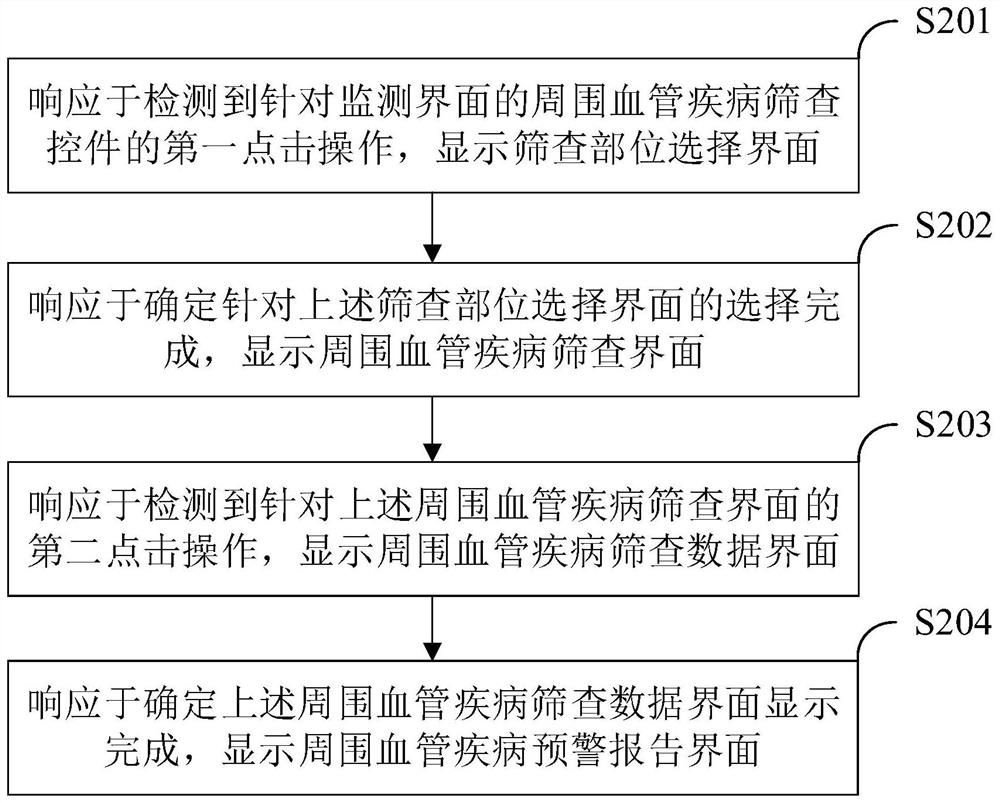 Peripheral vascular disease risk early warning interface display method and device and electronic equipment