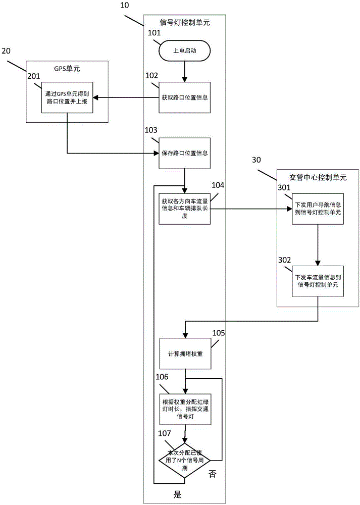 Traffic signal light system and method capable of automatically regulating duration of traffic signal lights