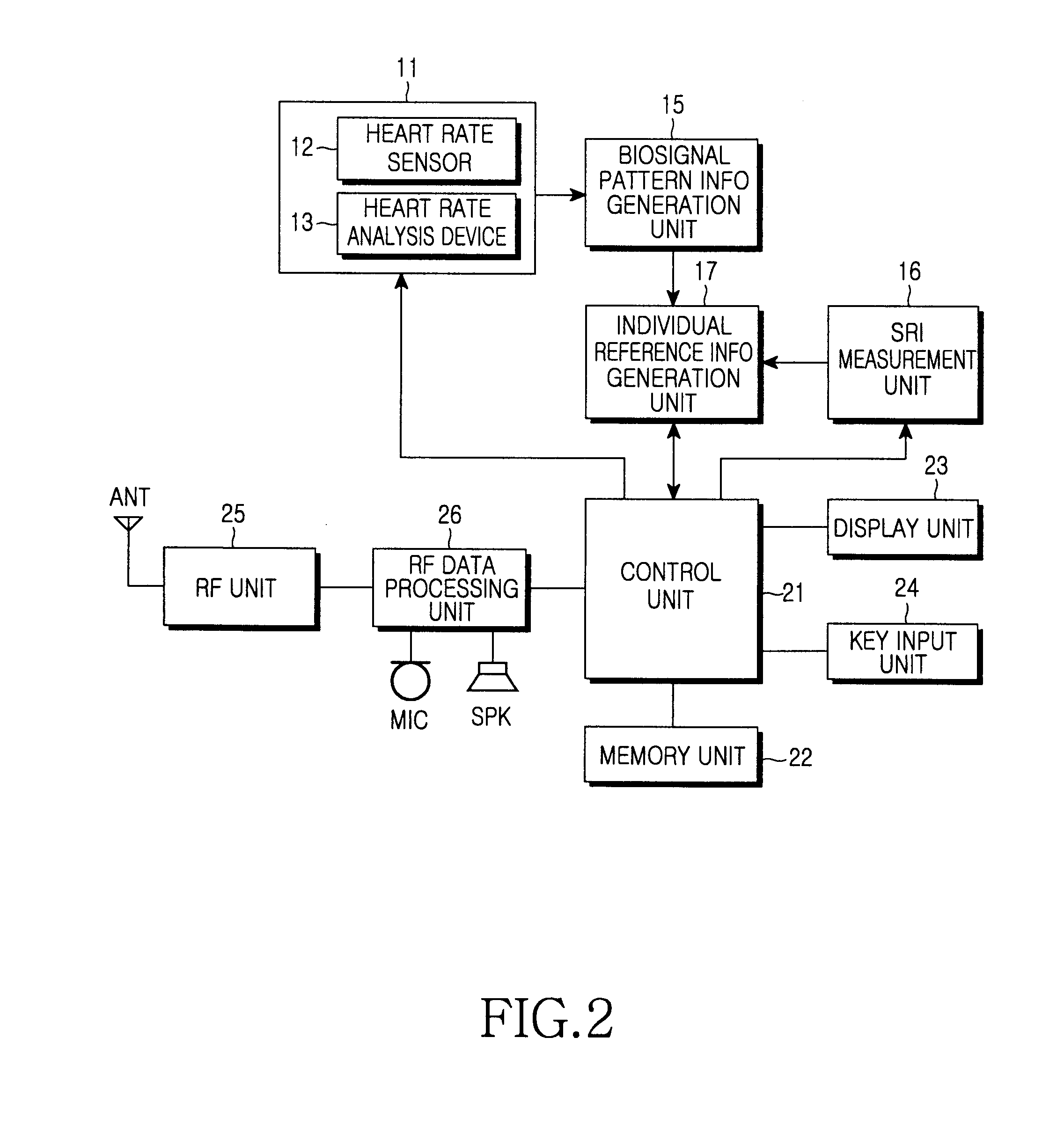 Method for analyzing stress based on multi-measured bio-signals