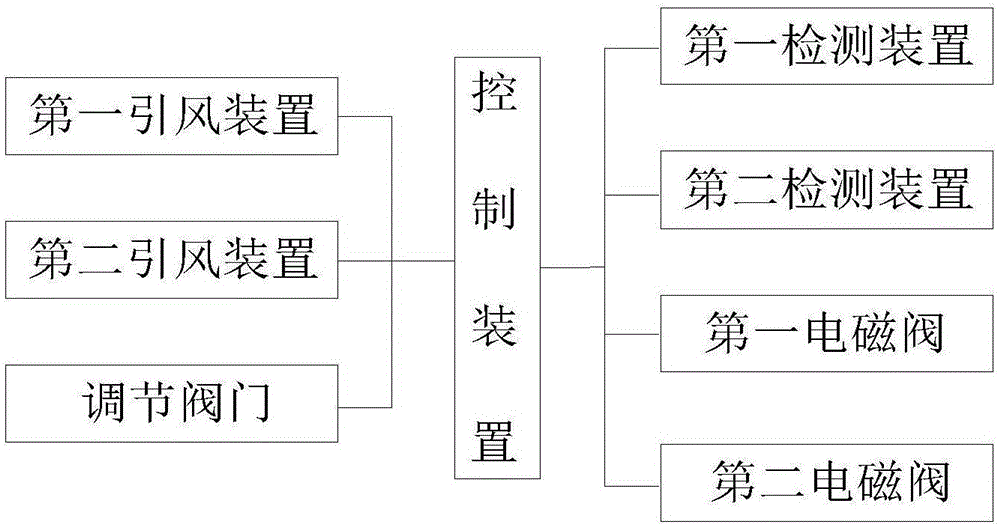 Garbage incinerator gas circulating control system based on temperature detection