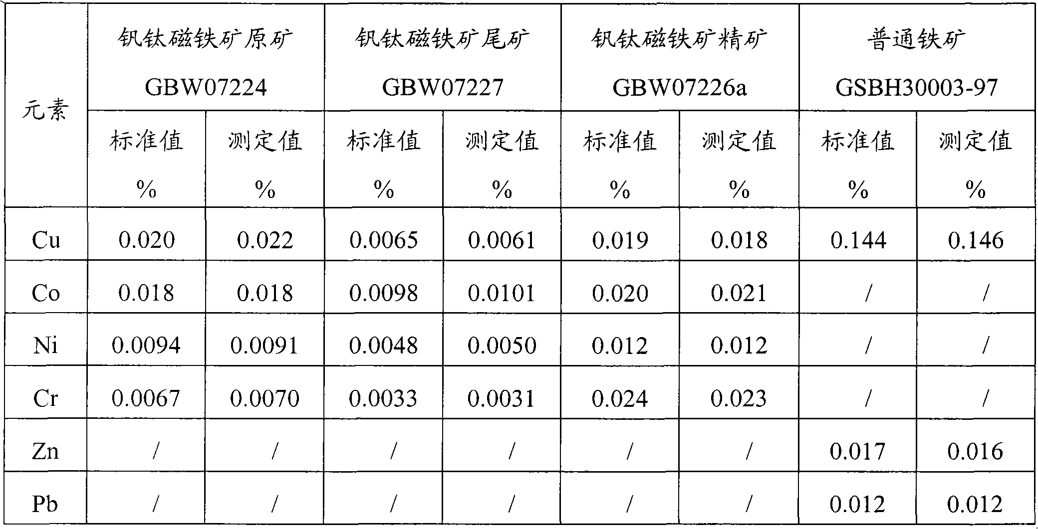 Digestion method and detection method for iron ore