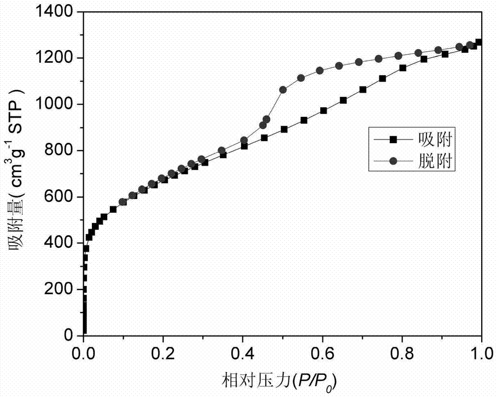 Preparation method of porous carbon