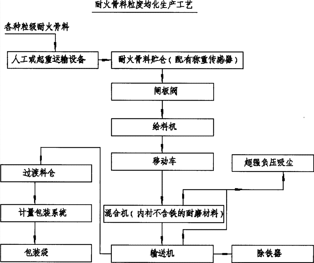 Granularity homogenization method of refractory aggregate of various size fractions