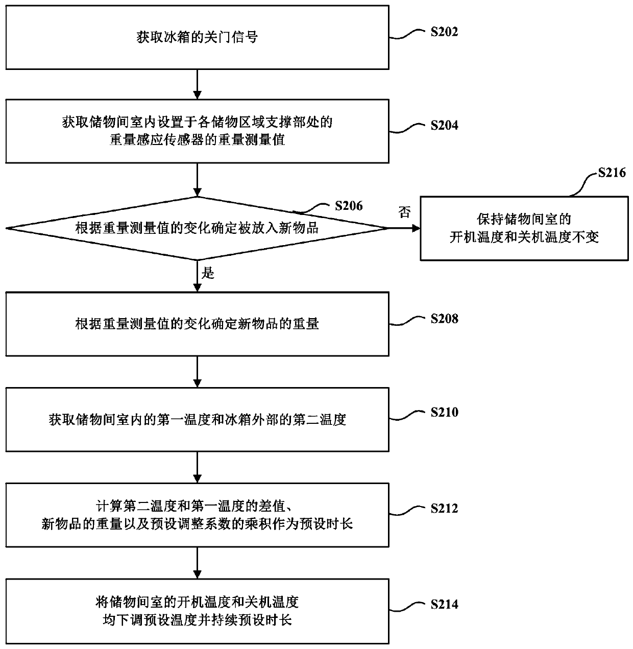 Refrigerator refrigeration control method and device